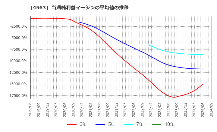 4563 アンジェス(株): 当期純利益マージンの平均値の推移