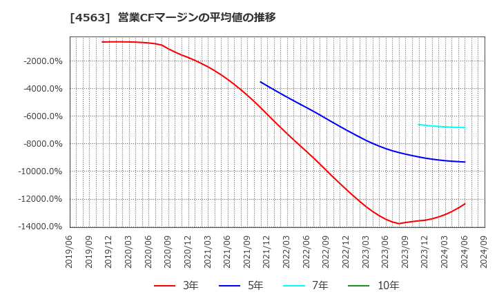 4563 アンジェス(株): 営業CFマージンの平均値の推移