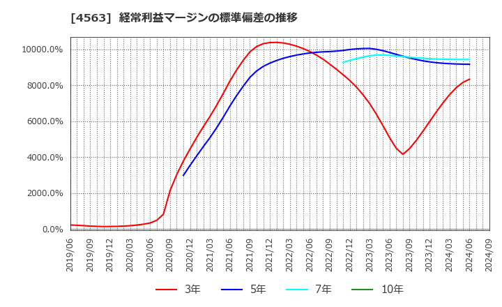 4563 アンジェス(株): 経常利益マージンの標準偏差の推移