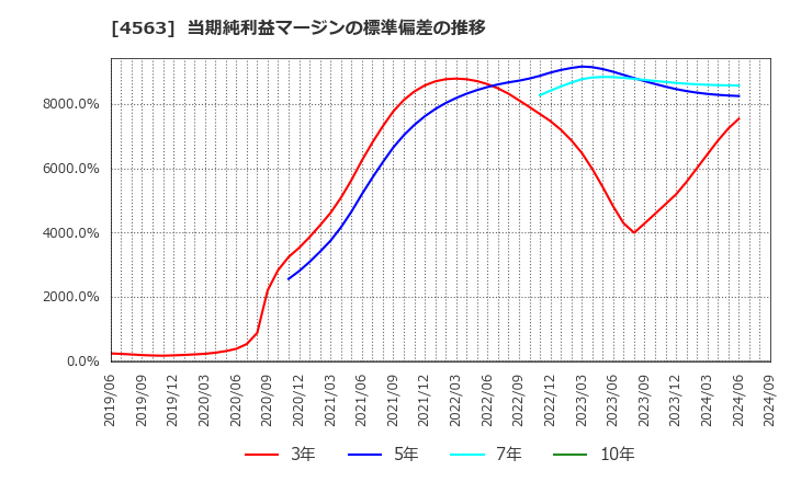 4563 アンジェス(株): 当期純利益マージンの標準偏差の推移