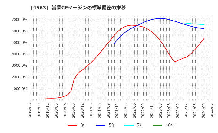 4563 アンジェス(株): 営業CFマージンの標準偏差の推移