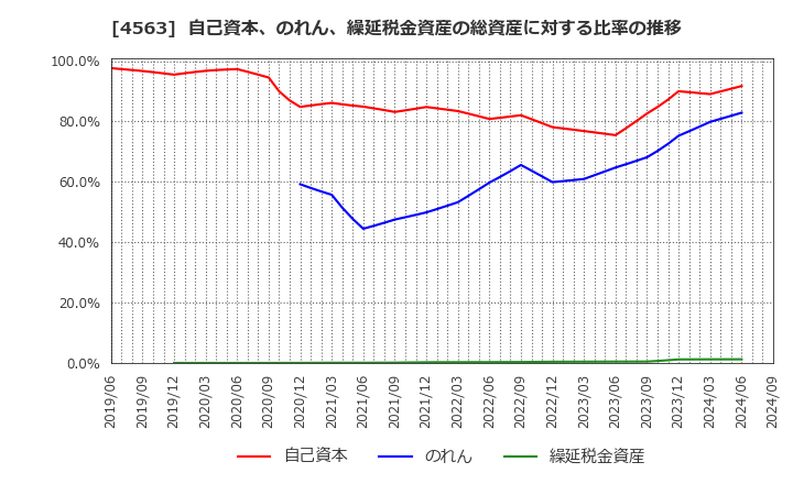 4563 アンジェス(株): 自己資本、のれん、繰延税金資産の総資産に対する比率の推移