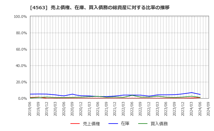 4563 アンジェス(株): 売上債権、在庫、買入債務の総資産に対する比率の推移