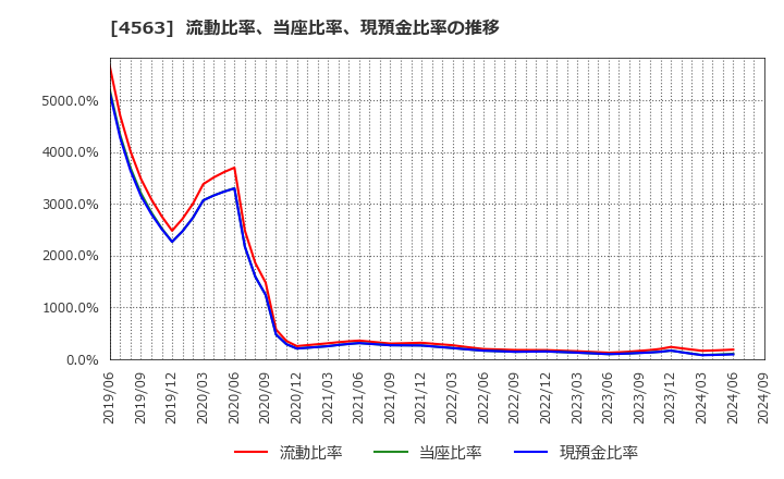 4563 アンジェス(株): 流動比率、当座比率、現預金比率の推移