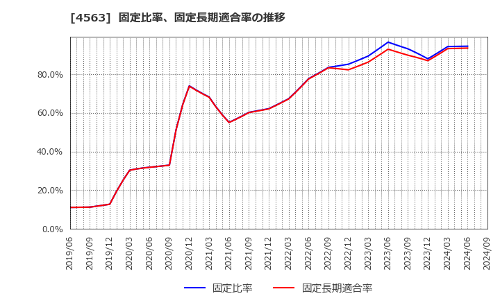 4563 アンジェス(株): 固定比率、固定長期適合率の推移