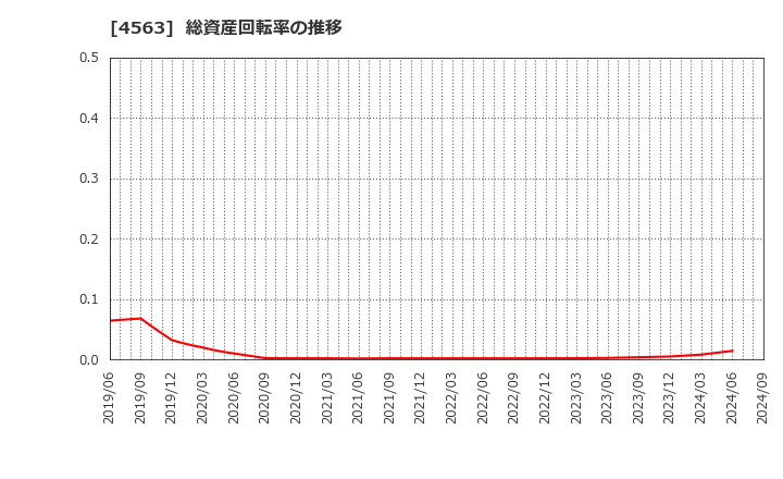 4563 アンジェス(株): 総資産回転率の推移