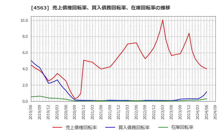 4563 アンジェス(株): 売上債権回転率、買入債務回転率、在庫回転率の推移