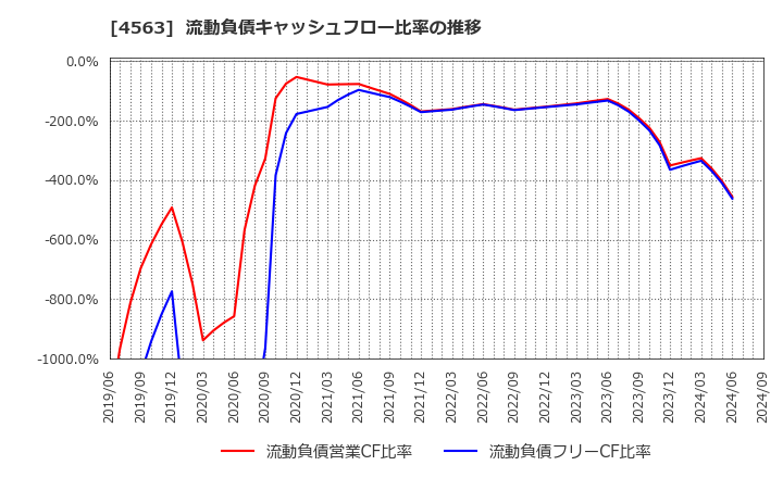 4563 アンジェス(株): 流動負債キャッシュフロー比率の推移