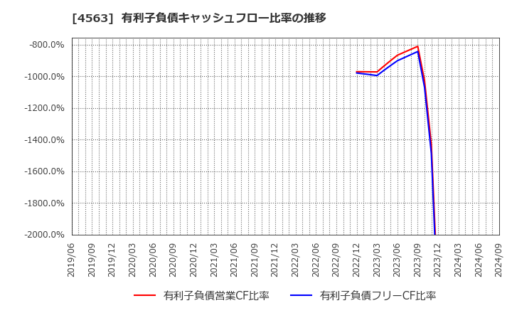 4563 アンジェス(株): 有利子負債キャッシュフロー比率の推移