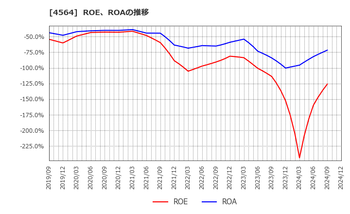 4564 オンコセラピー・サイエンス(株): ROE、ROAの推移