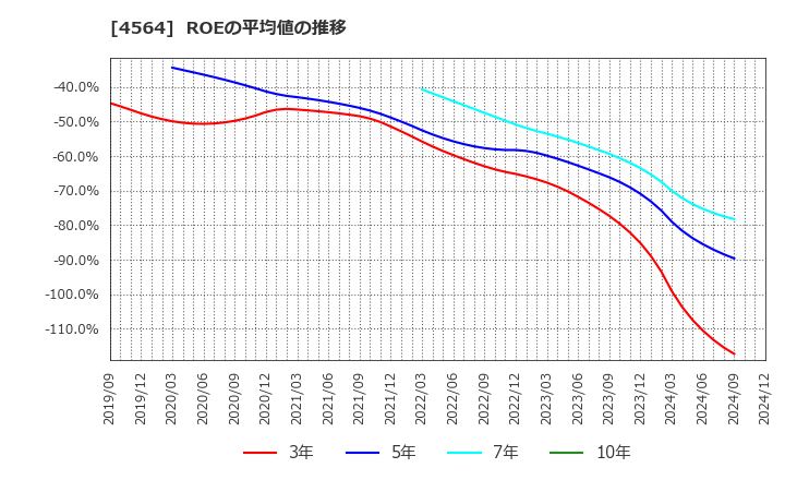 4564 オンコセラピー・サイエンス(株): ROEの平均値の推移