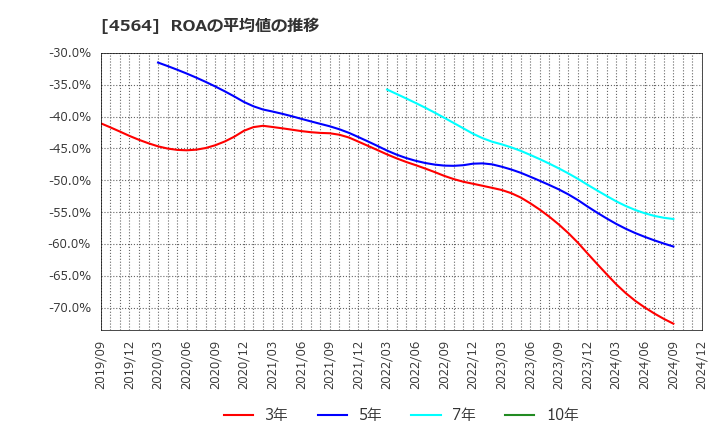 4564 オンコセラピー・サイエンス(株): ROAの平均値の推移