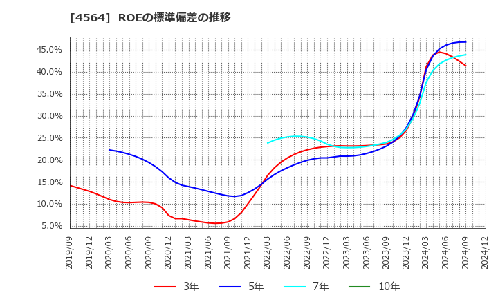 4564 オンコセラピー・サイエンス(株): ROEの標準偏差の推移