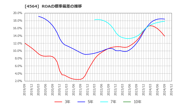 4564 オンコセラピー・サイエンス(株): ROAの標準偏差の推移