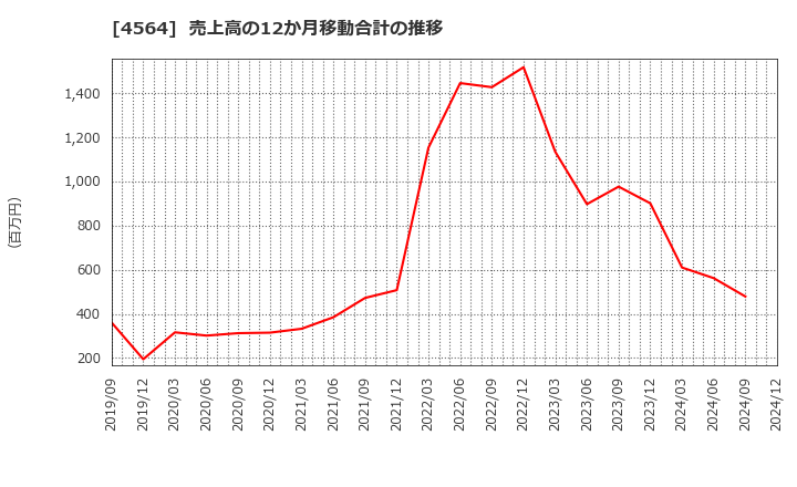 4564 オンコセラピー・サイエンス(株): 売上高の12か月移動合計の推移