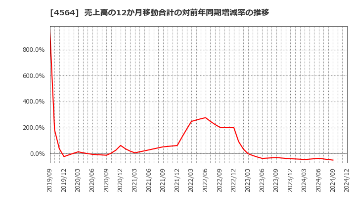 4564 オンコセラピー・サイエンス(株): 売上高の12か月移動合計の対前年同期増減率の推移