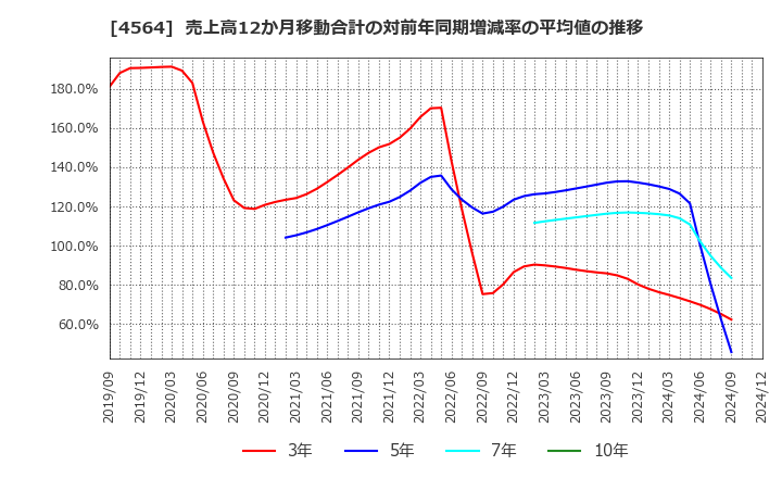 4564 オンコセラピー・サイエンス(株): 売上高12か月移動合計の対前年同期増減率の平均値の推移