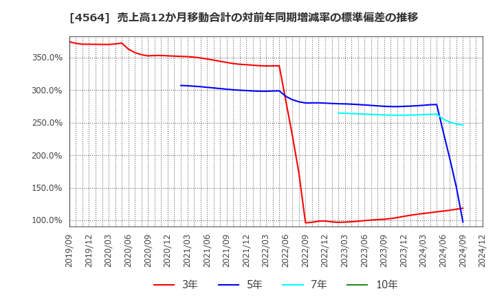 4564 オンコセラピー・サイエンス(株): 売上高12か月移動合計の対前年同期増減率の標準偏差の推移