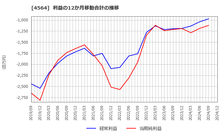 4564 オンコセラピー・サイエンス(株): 利益の12か月移動合計の推移