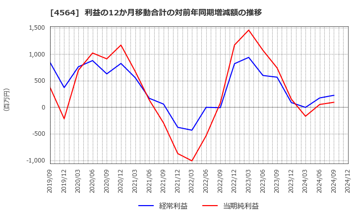 4564 オンコセラピー・サイエンス(株): 利益の12か月移動合計の対前年同期増減額の推移