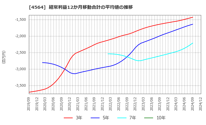 4564 オンコセラピー・サイエンス(株): 経常利益12か月移動合計の平均値の推移