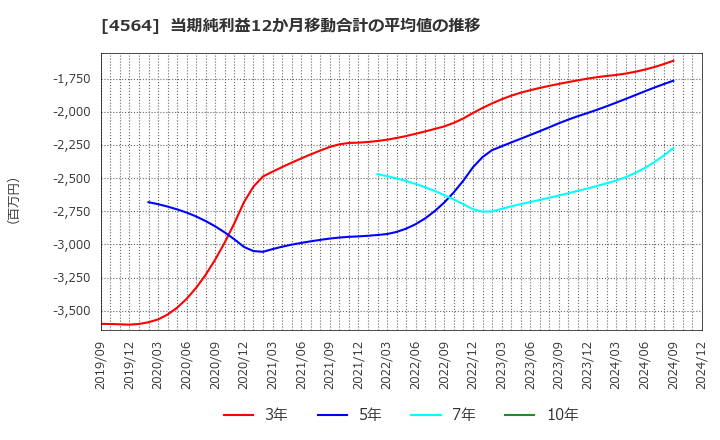 4564 オンコセラピー・サイエンス(株): 当期純利益12か月移動合計の平均値の推移