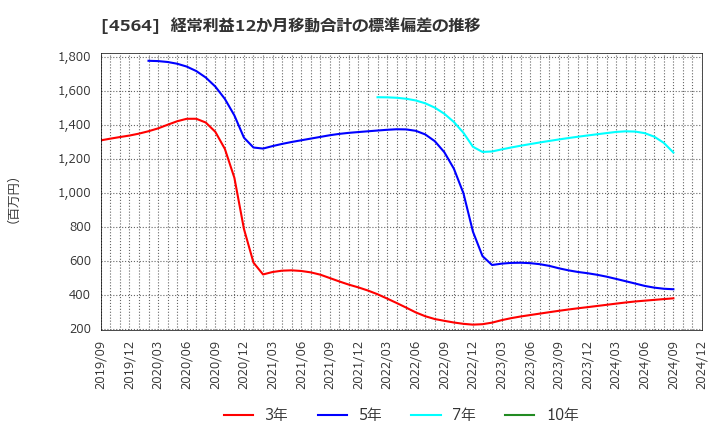 4564 オンコセラピー・サイエンス(株): 経常利益12か月移動合計の標準偏差の推移