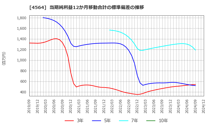 4564 オンコセラピー・サイエンス(株): 当期純利益12か月移動合計の標準偏差の推移