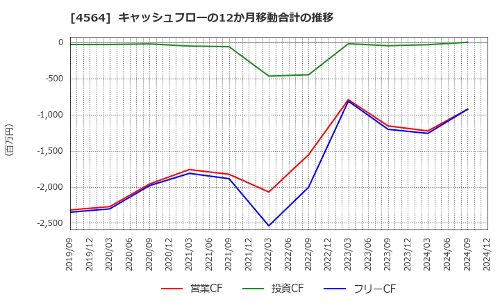 4564 オンコセラピー・サイエンス(株): キャッシュフローの12か月移動合計の推移