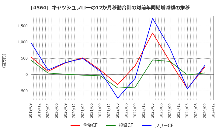 4564 オンコセラピー・サイエンス(株): キャッシュフローの12か月移動合計の対前年同期増減額の推移