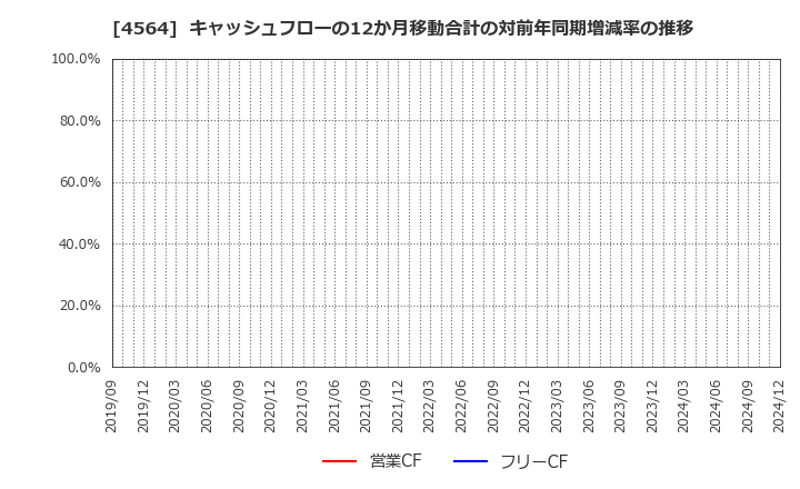 4564 オンコセラピー・サイエンス(株): キャッシュフローの12か月移動合計の対前年同期増減率の推移