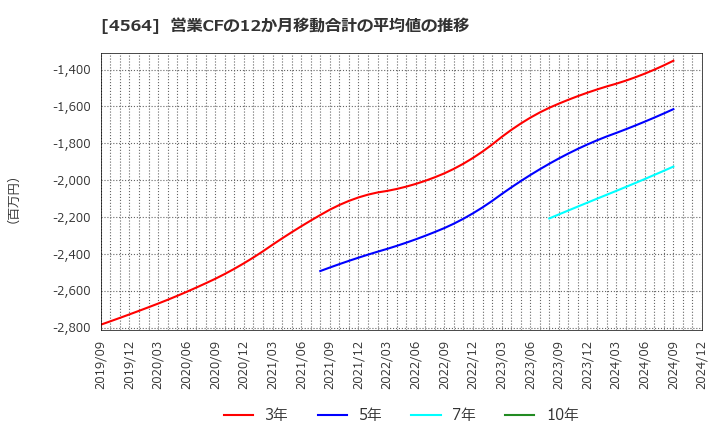 4564 オンコセラピー・サイエンス(株): 営業CFの12か月移動合計の平均値の推移