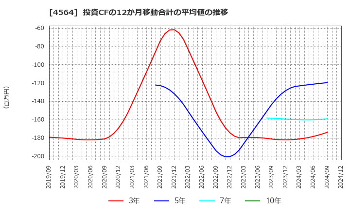 4564 オンコセラピー・サイエンス(株): 投資CFの12か月移動合計の平均値の推移