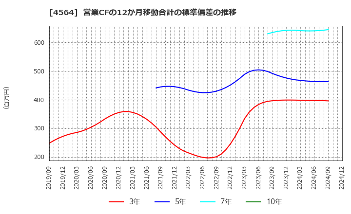 4564 オンコセラピー・サイエンス(株): 営業CFの12か月移動合計の標準偏差の推移