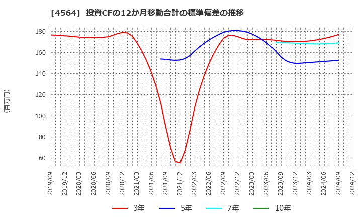 4564 オンコセラピー・サイエンス(株): 投資CFの12か月移動合計の標準偏差の推移