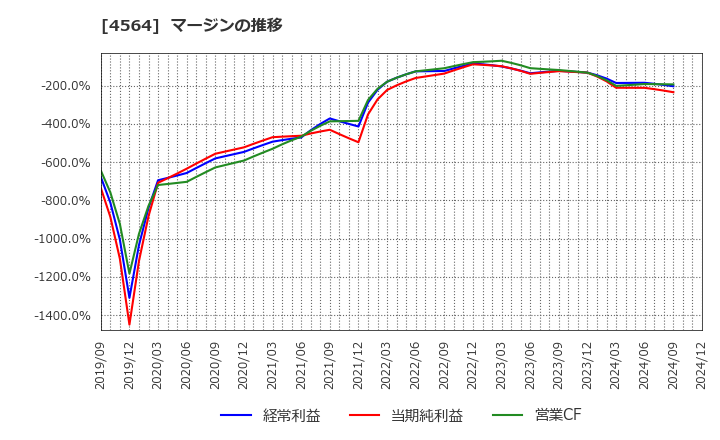 4564 オンコセラピー・サイエンス(株): マージンの推移