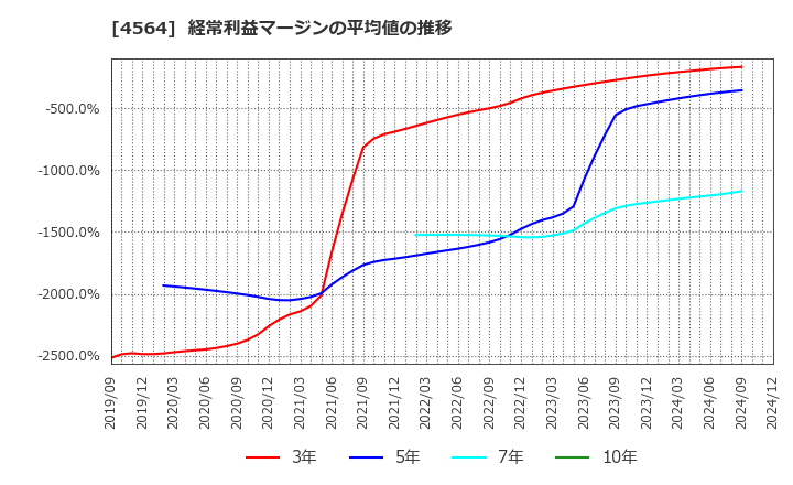 4564 オンコセラピー・サイエンス(株): 経常利益マージンの平均値の推移