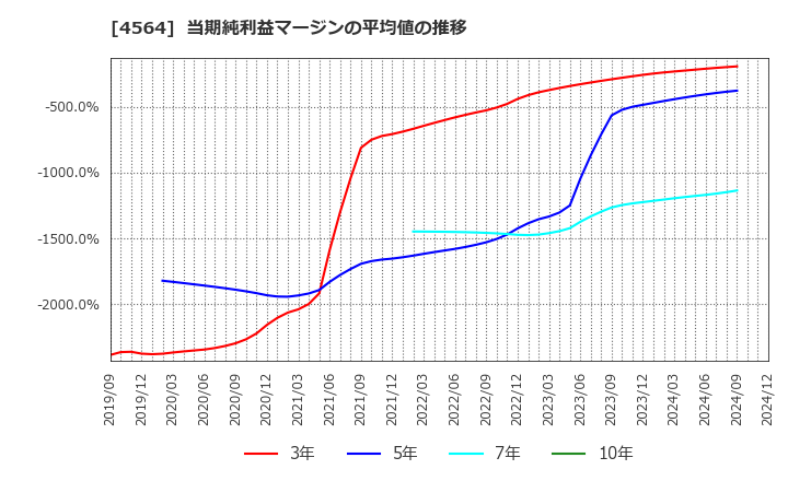 4564 オンコセラピー・サイエンス(株): 当期純利益マージンの平均値の推移