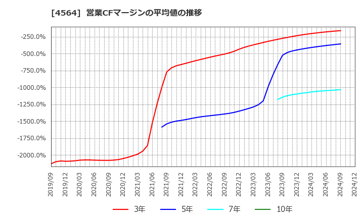 4564 オンコセラピー・サイエンス(株): 営業CFマージンの平均値の推移