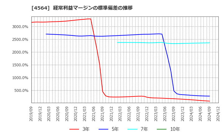 4564 オンコセラピー・サイエンス(株): 経常利益マージンの標準偏差の推移