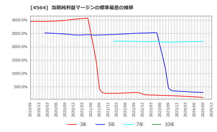 4564 オンコセラピー・サイエンス(株): 当期純利益マージンの標準偏差の推移