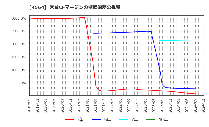 4564 オンコセラピー・サイエンス(株): 営業CFマージンの標準偏差の推移