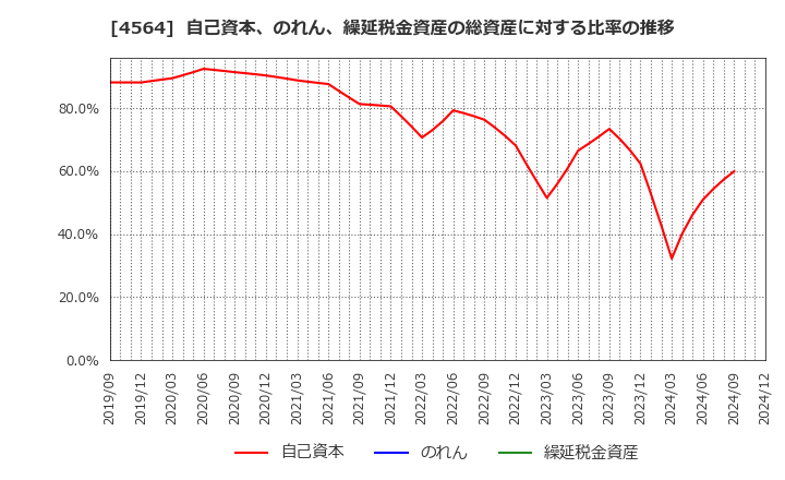 4564 オンコセラピー・サイエンス(株): 自己資本、のれん、繰延税金資産の総資産に対する比率の推移