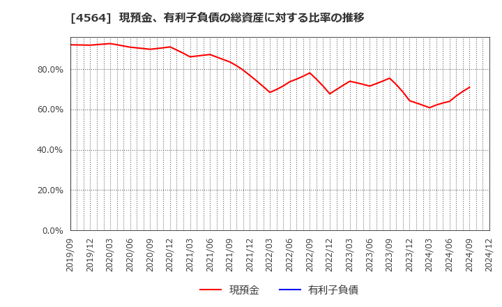 4564 オンコセラピー・サイエンス(株): 現預金、有利子負債の総資産に対する比率の推移