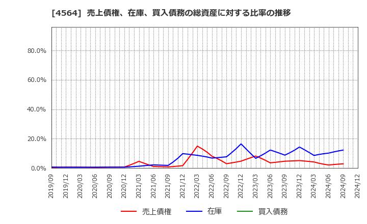 4564 オンコセラピー・サイエンス(株): 売上債権、在庫、買入債務の総資産に対する比率の推移