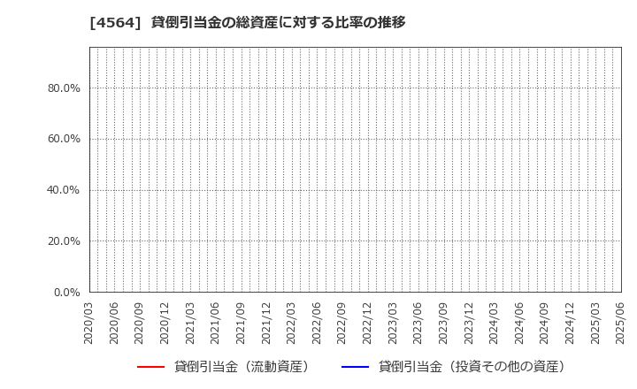 4564 オンコセラピー・サイエンス(株): 貸倒引当金の総資産に対する比率の推移