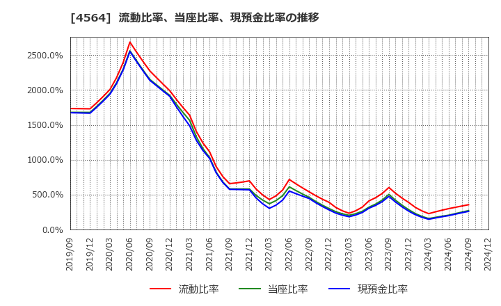 4564 オンコセラピー・サイエンス(株): 流動比率、当座比率、現預金比率の推移