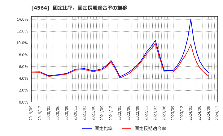 4564 オンコセラピー・サイエンス(株): 固定比率、固定長期適合率の推移