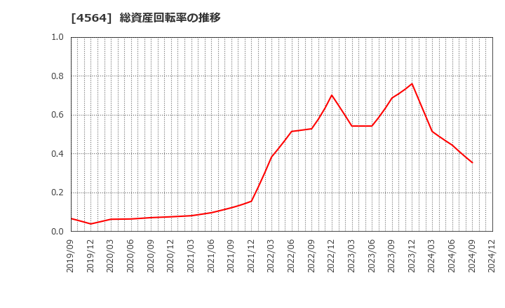 4564 オンコセラピー・サイエンス(株): 総資産回転率の推移