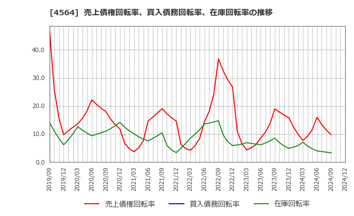 4564 オンコセラピー・サイエンス(株): 売上債権回転率、買入債務回転率、在庫回転率の推移